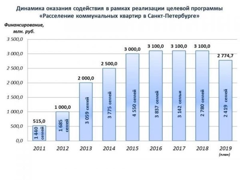 Динамика реализации программы расселения в Петербурге. Фото: fms21.ru