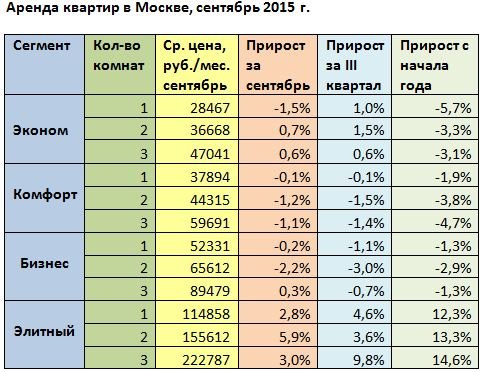 Сколько зарабатывает комфорт плюс. Ценовая категория эконом комфорт. Заработок комфорт плюс. Статистика заказов в выходные. Рынок аренды жилья в Крыму таблица.